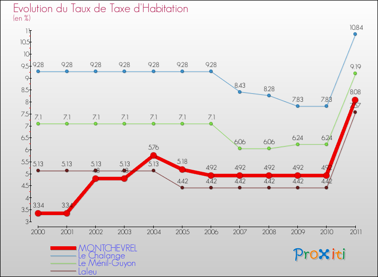 Evolution du taux de la taxe d'habitation pour MONTCHEVREL et les communes proches Comparaison des taux de la taxe d'habitation pour MONTCHEVREL et les communes voisines