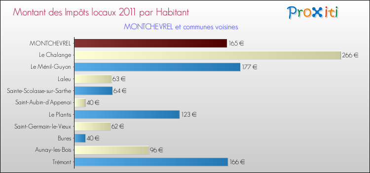 Montant des impôts locaux par Habitant pour MONTCHEVREL et les communes proches Comparaison des impôts locaux par habitant pour MONTCHEVREL et les communes voisines