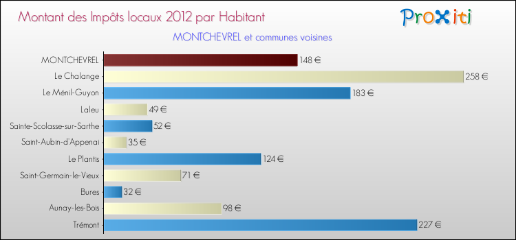 Montant des impôts locaux par Habitant pour MONTCHEVREL et les communes proches Comparaison des impôts locaux par habitant pour MONTCHEVREL et les communes voisines
