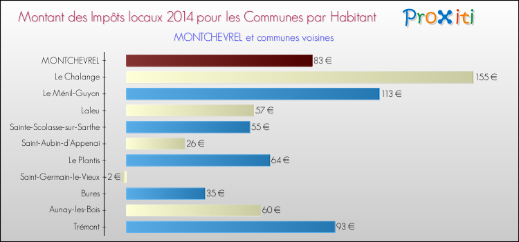 Montant des impôts locaux par Habitant pour MONTCHEVREL et les communes proches en 2014 Comparaison des impôts locaux par habitant pour MONTCHEVREL et les communes voisines en 2014