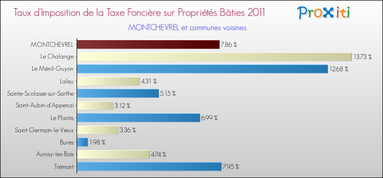 Taux d'imposition de la taxe foncière sur le bati 2011 pour MONTCHEVREL et les communes proches Comparaison des taux d'imposition de la taxe foncière sur le bati 2011 pour MONTCHEVREL et les communes voisines