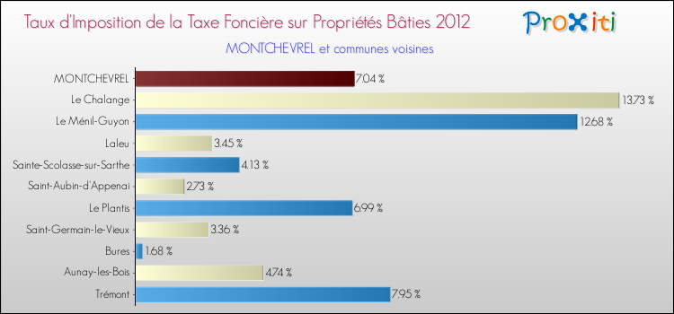 Taux d'imposition de la taxe foncière sur le bati 2012 pour MONTCHEVREL et les communes proches Comparaison des taux d'imposition de la taxe foncière sur le bati 2012 pour MONTCHEVREL et les communes voisines