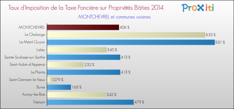 Taux d'imposition de la taxe foncière sur le bati 2014 pour MONTCHEVREL et les communes proches Comparaison des taux d'imposition de la taxe foncière sur le bati 2014 pour MONTCHEVREL et les communes voisines
