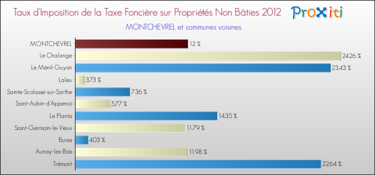 Taux d'imposition de la taxe foncière sur les immeubles et terrains non batis 2012 pour MONTCHEVREL et les communes proches Comparaison des taux d'imposition de la taxe foncière sur les immeubles et terrains non batis 2012 pour MONTCHEVREL et les communes voisines