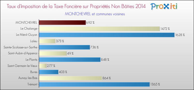 Taux d'imposition de la taxe foncière sur les immeubles et terrains non batis 2014 pour MONTCHEVREL et les communes proches Comparaison des taux d'imposition de la taxe foncière sur les immeubles et terrains non batis 2014 pour MONTCHEVREL et les communes voisines