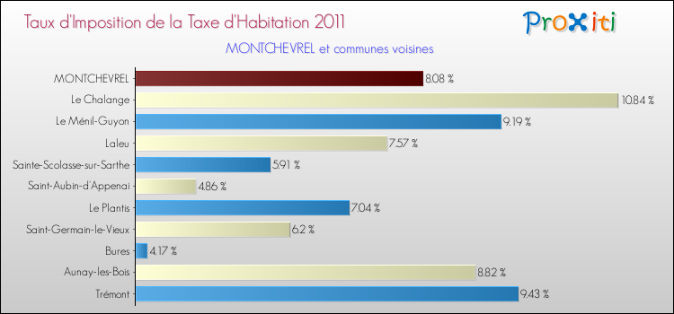 Taux d'imposition de la taxe d'habitation 2011 pour MONTCHEVREL et les communes proches Comparaison des taux d'imposition de la taxe d'habitation 2011 pour MONTCHEVREL et les communes voisines