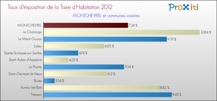 Taux d'imposition de la taxe d'habitation 2012 pour MONTCHEVREL et les communes proches Comparaison des taux d'imposition de la taxe d'habitation 2012 pour MONTCHEVREL et les communes voisines