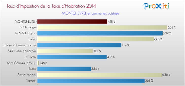 Taux d'imposition de la taxe d'habitation 2014 pour MONTCHEVREL et les communes proches Comparaison des taux d'imposition de la taxe d'habitation 2014 pour MONTCHEVREL et les communes voisines