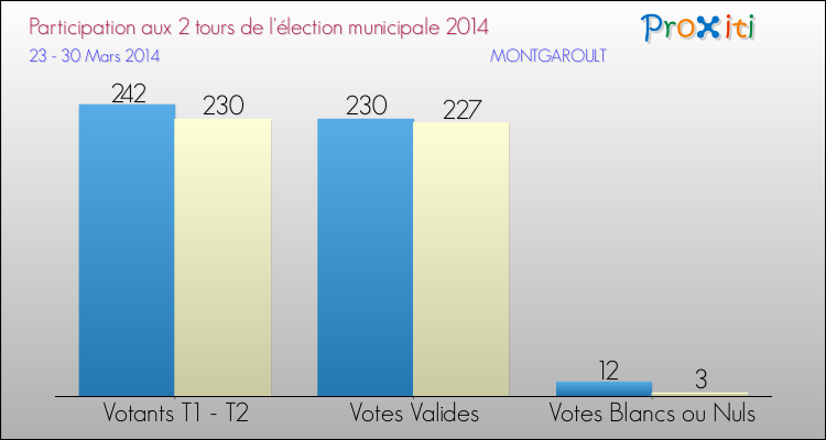 Participation comparée des 2 tours des Elections Municipales 2014 de la commune de MONTGAROULT Elections Municipales 2014 - Participation comparée des 2 tours pour la commune de MONTGAROULT