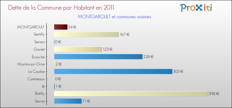 Dette par habitant de la commune en 2011 pour MONTGAROULT et les communes proches Comparaison de la dette par habitant de la commune en 2011 pour MONTGAROULT et les communes voisines