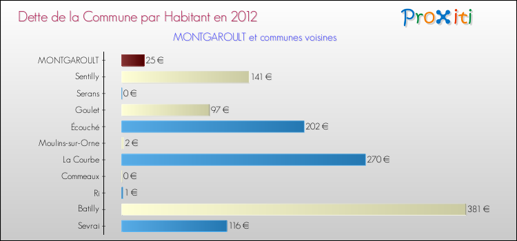 Dette par habitant de la commune en 2012 pour MONTGAROULT et les communes proches Comparaison de la dette par habitant de la commune en 2012 pour MONTGAROULT et les communes voisines