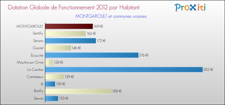 Montant des dotations globales de fonctionnement DGF par Habitant pour MONTGAROULT et les communes proches Comparaison des des dotations globales de fonctionnement DGF par habitant pour MONTGAROULT et les communes voisines