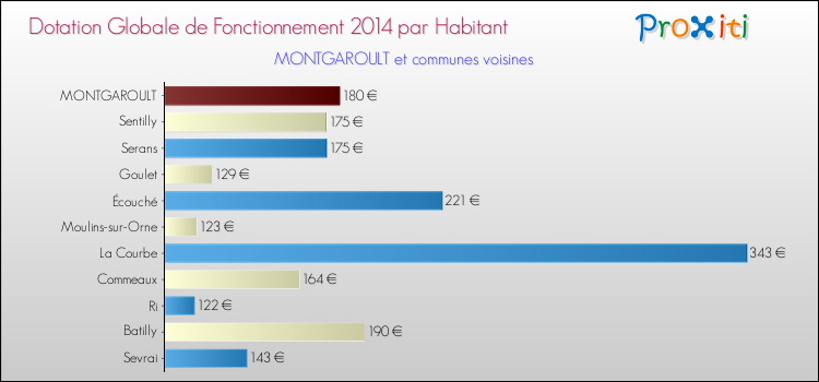 Montant des dotations globales de fonctionnement DGF par Habitant pour MONTGAROULT et les communes proches en 2014. Comparaison des des dotations globales de fonctionnement DGF par habitant pour MONTGAROULT et les communes voisines en 2014.