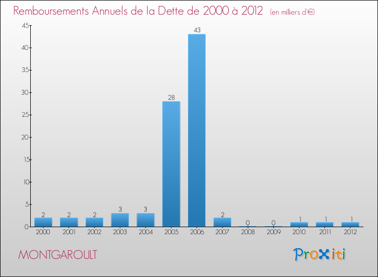 Evolution de l'annuité de la dette pour la commune de MONTGAROULT de 2000 à 2012 Annuités de la dette pour MONTGAROULT de 2000 à 2012