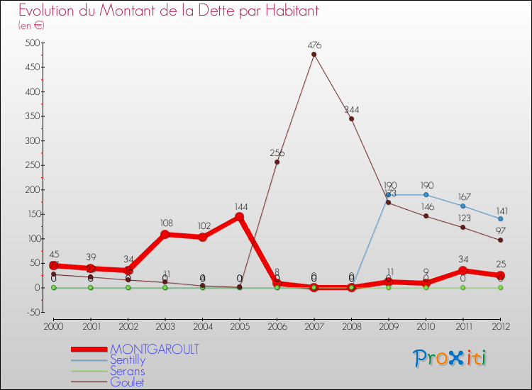 Evolution de la dette par habitant pour la commune de MONTGAROULT et les communes proches de 2000 à 2012 Comparaison de la dette par habitant pour MONTGAROULT et les communes voisines de 2000 à 2012