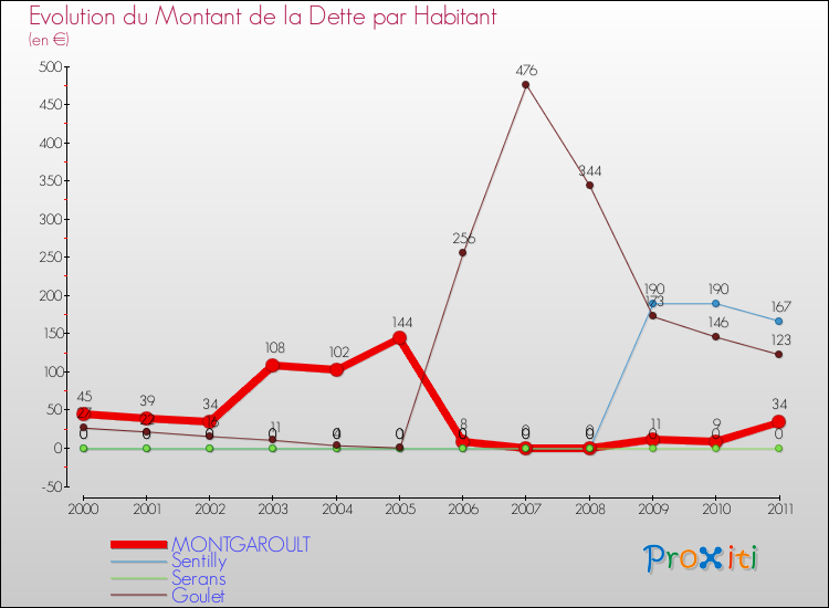 Evolution de la dette par habitant pour la commune de MONTGAROULT et les communes proches Comparaison de la dette par habitant pour MONTGAROULT et les communes voisines