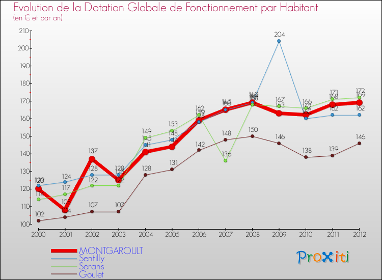 Evolution et montant de la dotation globale de fonctionnement par Habitant pour MONTGAROULT et les communes proches Comparaison des dotations globales de fonctionnement par habitant pour MONTGAROULT et les communes voisines