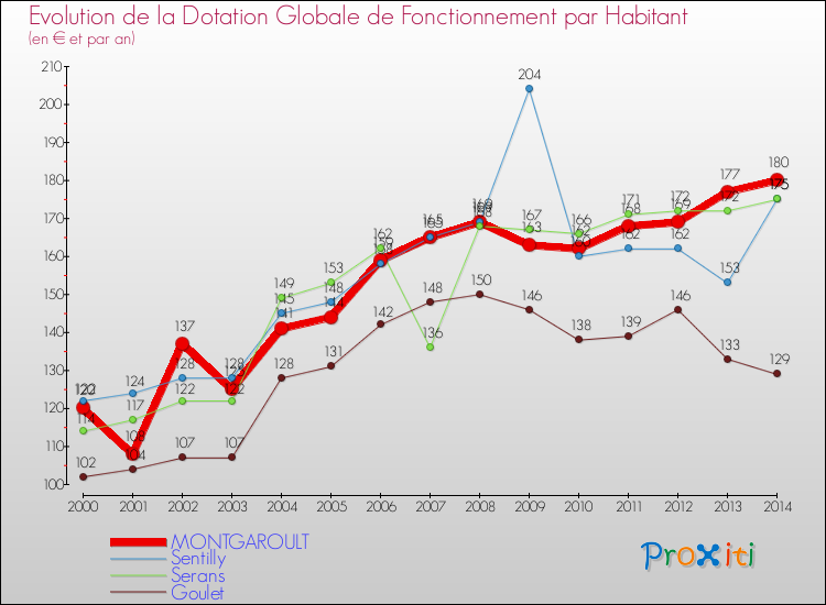 Evolution et montant de la dotation globale de fonctionnement par Habitant pour MONTGAROULT et les communes proches de 2000 à 2014. Comparaison des dotations globales de fonctionnement par habitant pour MONTGAROULT et les communes voisines de 2000 à 2014.