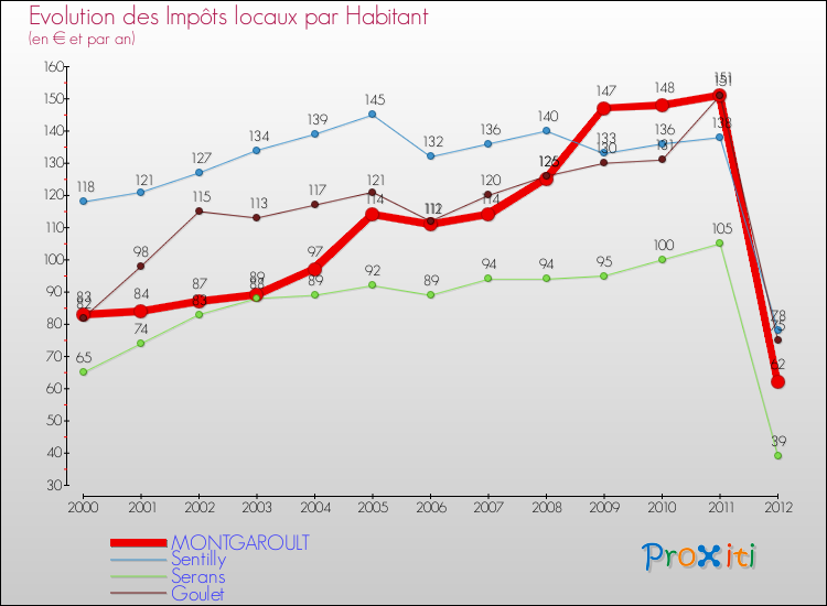 Evolution et montant des impôts locaux par Habitant pour MONTGAROULT et les communes proches Comparaison des impôts locaux par habitant pour MONTGAROULT et les communes voisines