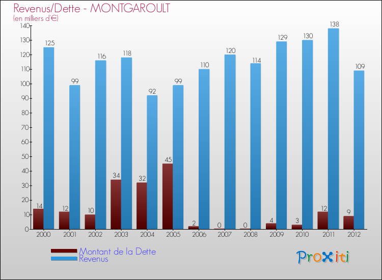 Evolution comparée de la dette et des revenus pour la commune de MONTGAROULT de 2000 à 2012 Comparaison de la dette et des revenus pour MONTGAROULT de 2000 à 2012