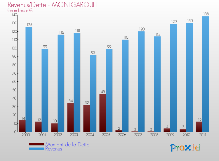 Evolution comparée de la dette et des revenus pour la commune de MONTGAROULT de 2000 à 2011 Comparaison de la dette et des revenus pour MONTGAROULT de 2000 à 2011