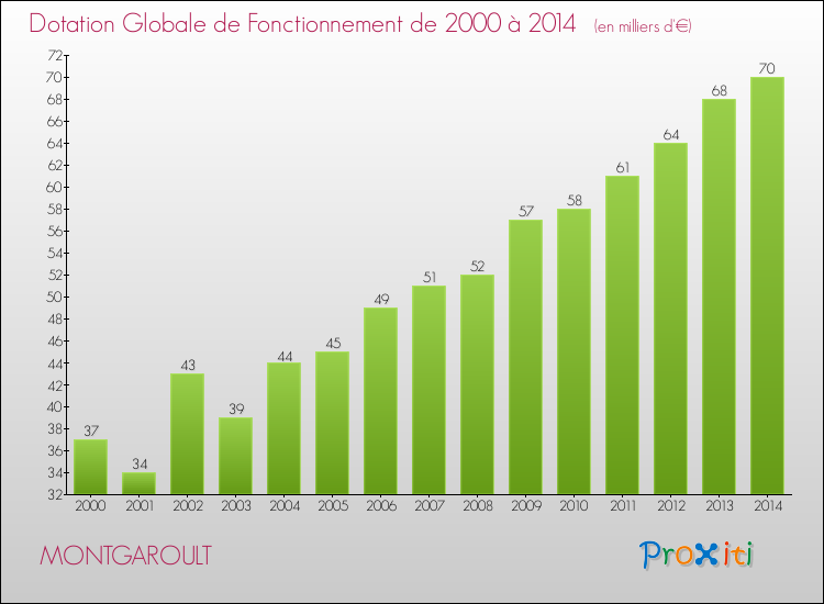Evolution du montant de la Dotation Globale de Fonctionnement pour la commune de MONTGAROULT de 2000 à 2014 Evolution du montant de la Dotation Globale de Fonctionnement pour MONTGAROULT de 2000 à 2014