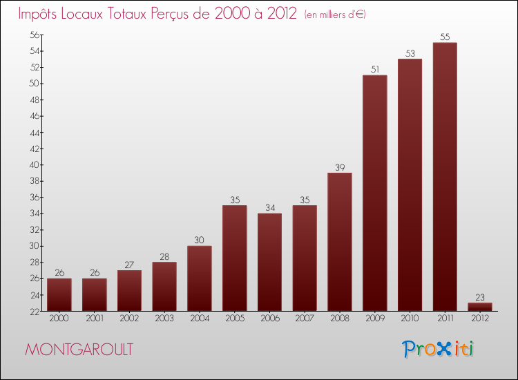Evolution des Impôts Locaux pour la commune de MONTGAROULT de 2000 à 2012 Evolution des Impôts Locaux pour MONTGAROULT de 2000 à 2012