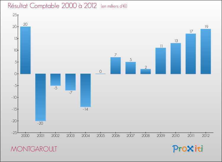 Evolution du résultat comptable pour la commune de MONTGAROULT de 2000 à 2012 Evolution du résultat comptable pour MONTGAROULT de 2000 à 2012