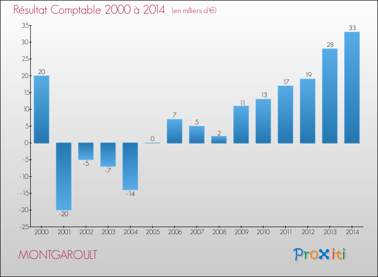 Evolution du résultat comptable pour la commune de MONTGAROULT de 2000 à 2014 Evolution du résultat comptable pour MONTGAROULT de 2000 à 2014