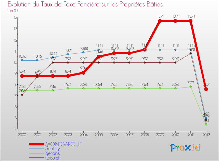 Evolution du taux de la taxe foncière sur le bati pour MONTGAROULT et les communes proches de 2000 à 2012 Comparaison des taux de taxe foncière sur le bati pour MONTGAROULT et les communes voisines de 2000 à 2012