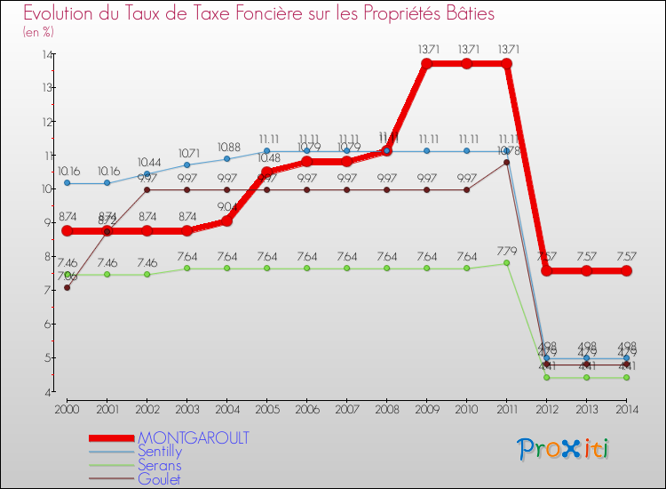 Evolution du taux de la taxe foncière sur le bati pour MONTGAROULT et les communes proches de 2000 à 2014 Comparaison des taux de taxe foncière sur le bati pour MONTGAROULT et les communes voisines de 2000 à 2014