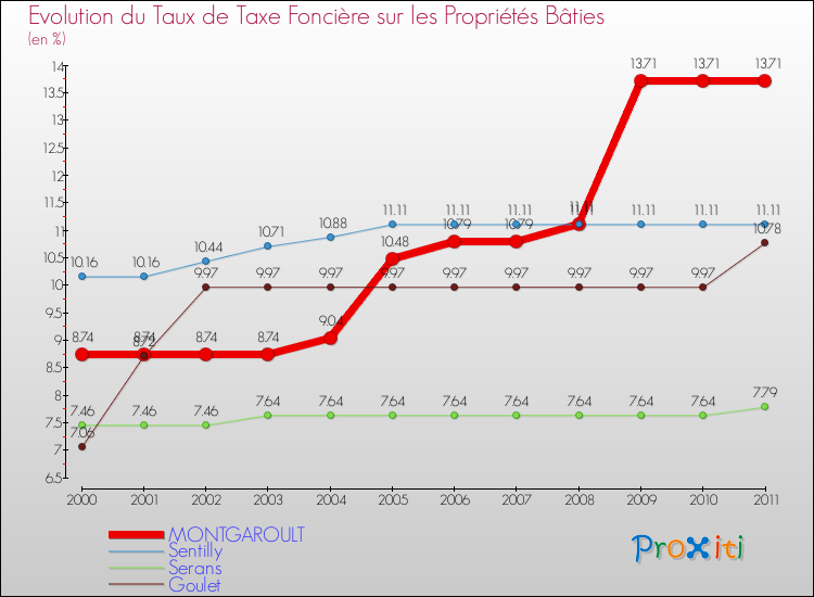 Evolution du taux de la taxe foncière sur le bati pour MONTGAROULT et les communes proches Comparaison des taux de taxe foncière sur le bati pour MONTGAROULT et les communes voisines