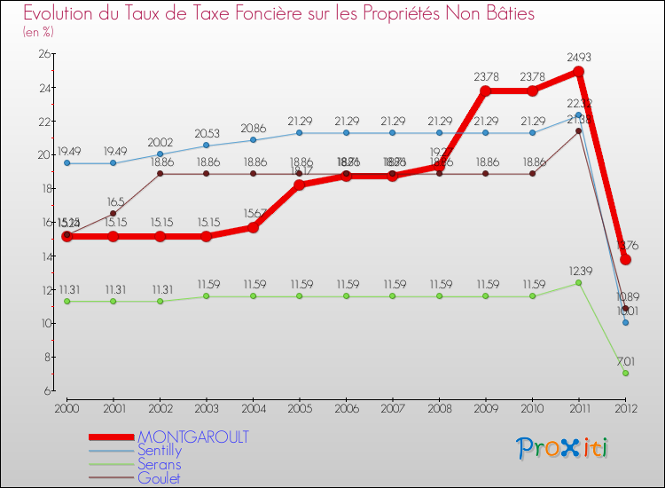 Evolution du taux de la taxe foncière sur les immeubles et terrains non batis pour MONTGAROULT et les communes proches de 2000 à 2012 Comparaison des taux de la taxe foncière sur les immeubles et terrains non batis pour MONTGAROULT et les communes voisines de 2000 à 2012