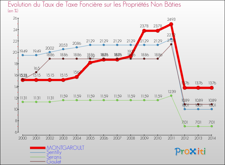 Evolution du taux de la taxe foncière sur les immeubles et terrains non batis pour MONTGAROULT et les communes proches de 2000 à 2014 Comparaison des taux de la taxe foncière sur les immeubles et terrains non batis pour MONTGAROULT et les communes voisines de 2000 à 2014