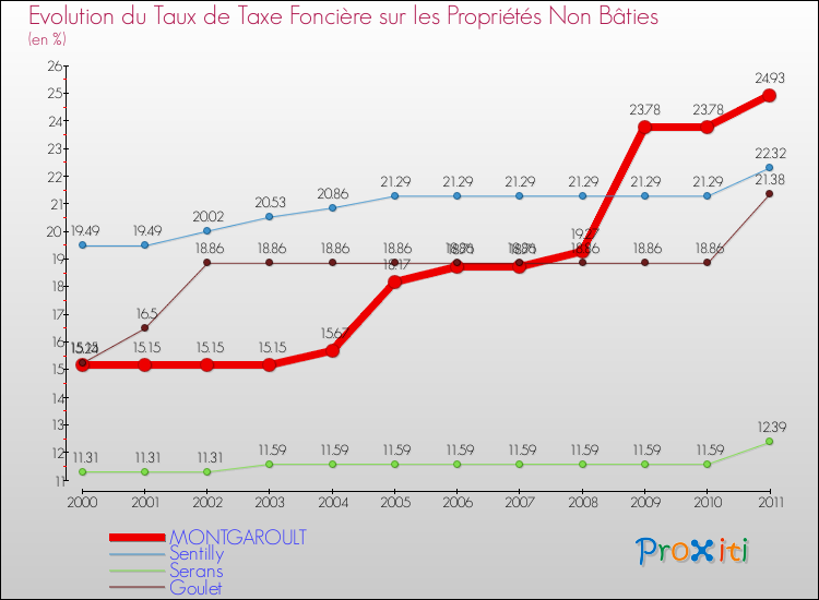Evolution du taux de la taxe foncière sur les immeubles et terrains non batis pour MONTGAROULT et les communes proches Comparaison des taux de la taxe foncière sur les immeubles et terrains non batis pour MONTGAROULT et les communes voisines