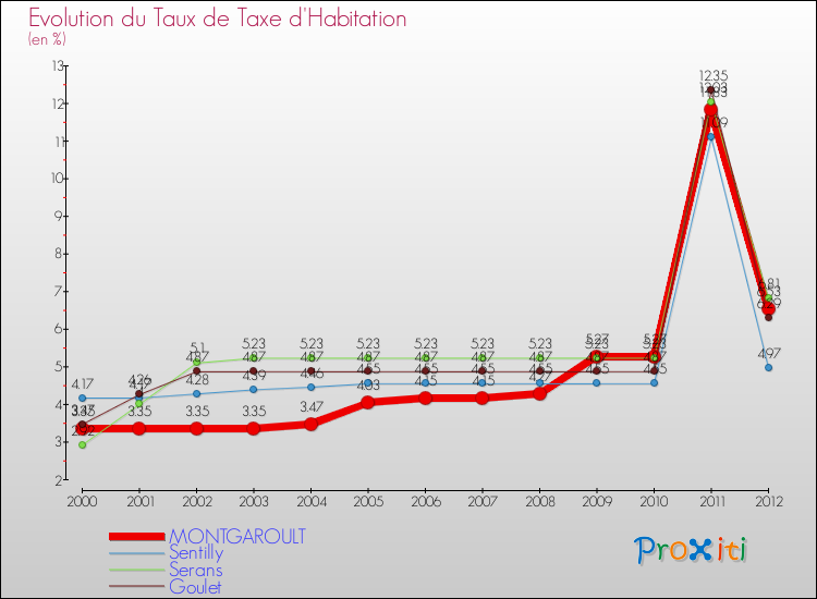 Evolution du taux de la taxe d'habitation pour MONTGAROULT et les communes proches Comparaison des taux de la taxe d'habitation pour MONTGAROULT et les communes voisines