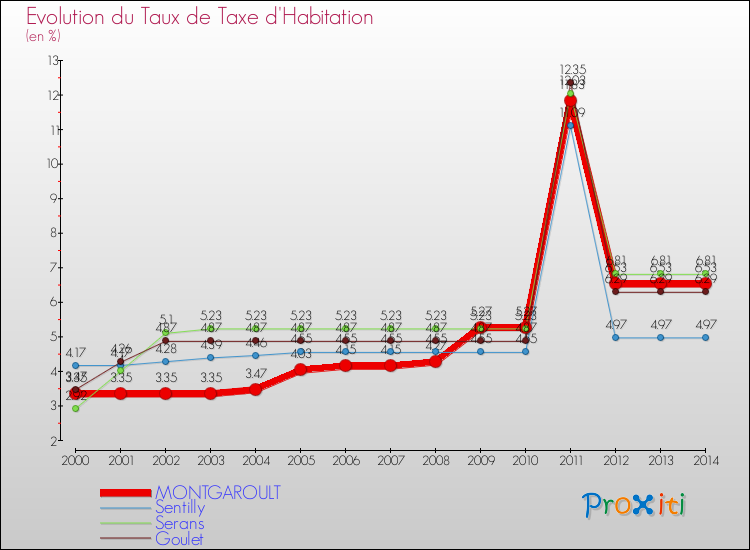 Evolution du taux de la taxe d'habitation pour MONTGAROULT et les communes proches de 2000 à 2014 Comparaison des taux de la taxe d'habitation pour MONTGAROULT et les communes voisines de 2000 à 2014