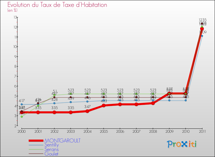 Evolution du taux de la taxe d'habitation pour MONTGAROULT et les communes proches Comparaison des taux de la taxe d'habitation pour MONTGAROULT et les communes voisines