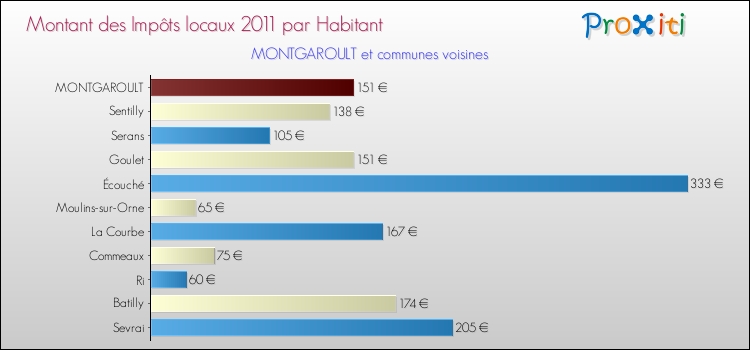 Montant des impôts locaux par Habitant pour MONTGAROULT et les communes proches Comparaison des impôts locaux par habitant pour MONTGAROULT et les communes voisines