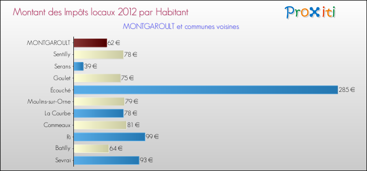 Montant des impôts locaux par Habitant pour MONTGAROULT et les communes proches Comparaison des impôts locaux par habitant pour MONTGAROULT et les communes voisines