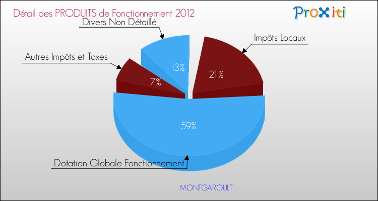 Décomposition du Budget de Fonctionnement 2012 de la commune de MONTGAROULT Budget de Fonctionnement 2012 pour la commune de MONTGAROULT