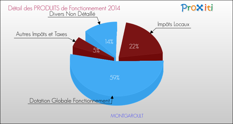 Décomposition du Budget de Fonctionnement 2014 de la commune de MONTGAROULT Budget de Fonctionnement 2014 pour la commune de MONTGAROULT