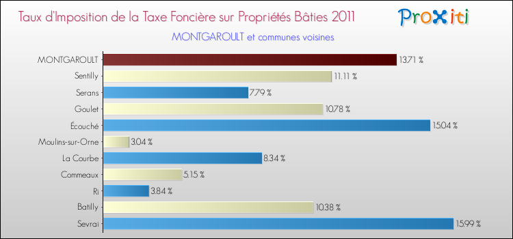 Taux d'imposition de la taxe foncière sur le bati 2011 pour MONTGAROULT et les communes proches Comparaison des taux d'imposition de la taxe foncière sur le bati 2011 pour MONTGAROULT et les communes voisines