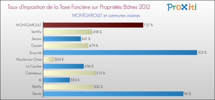 Taux d'imposition de la taxe foncière sur le bati 2012 pour MONTGAROULT et les communes proches Comparaison des taux d'imposition de la taxe foncière sur le bati 2012 pour MONTGAROULT et les communes voisines