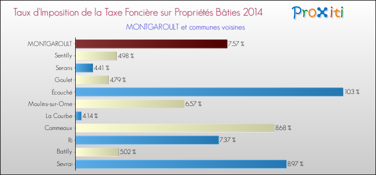 Taux d'imposition de la taxe foncière sur le bati 2014 pour MONTGAROULT et les communes proches Comparaison des taux d'imposition de la taxe foncière sur le bati 2014 pour MONTGAROULT et les communes voisines