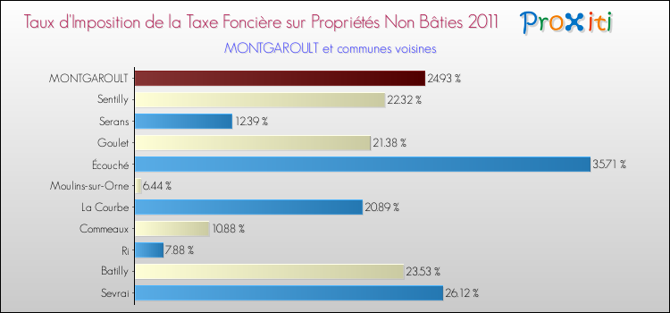 Taux d'imposition de la taxe foncière sur les immeubles et terrains non batis 2011 pour MONTGAROULT et les communes proches Comparaison des taux d'imposition de la taxe foncière sur les immeubles et terrains non batis 2011 pour MONTGAROULT et les communes voisines