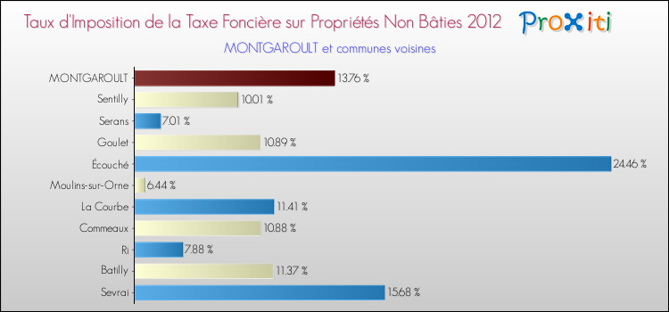 Taux d'imposition de la taxe foncière sur les immeubles et terrains non batis 2012 pour MONTGAROULT et les communes proches Comparaison des taux d'imposition de la taxe foncière sur les immeubles et terrains non batis 2012 pour MONTGAROULT et les communes voisines