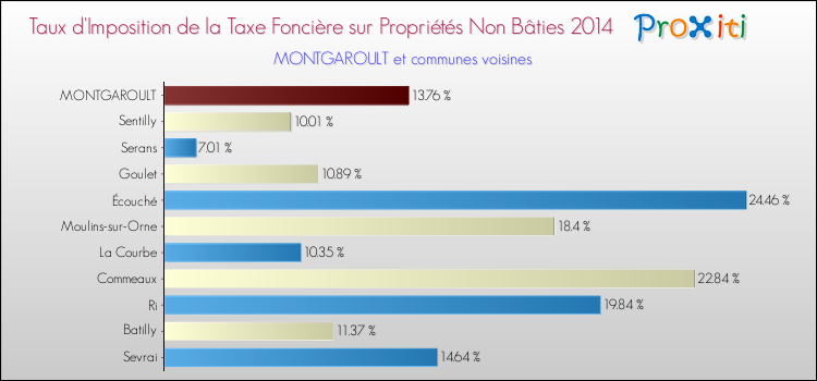 Taux d'imposition de la taxe foncière sur les immeubles et terrains non batis 2014 pour MONTGAROULT et les communes proches Comparaison des taux d'imposition de la taxe foncière sur les immeubles et terrains non batis 2014 pour MONTGAROULT et les communes voisines