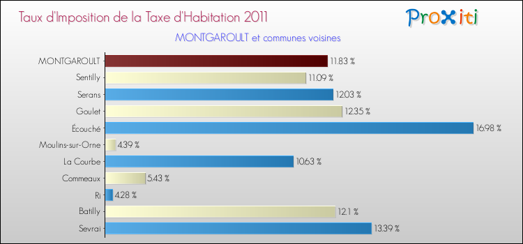 Taux d'imposition de la taxe d'habitation 2011 pour MONTGAROULT et les communes proches Comparaison des taux d'imposition de la taxe d'habitation 2011 pour MONTGAROULT et les communes voisines