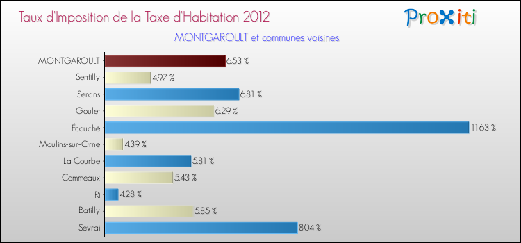 Taux d'imposition de la taxe d'habitation 2012 pour MONTGAROULT et les communes proches Comparaison des taux d'imposition de la taxe d'habitation 2012 pour MONTGAROULT et les communes voisines